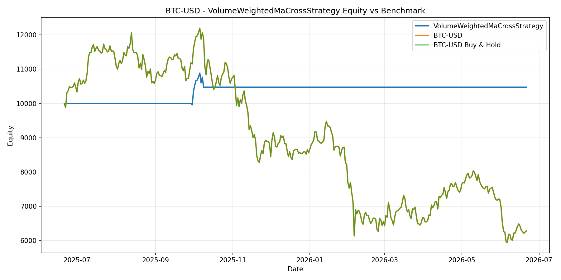 BTC-USD - VolumeWeightedMaCrossStrategy equity curve